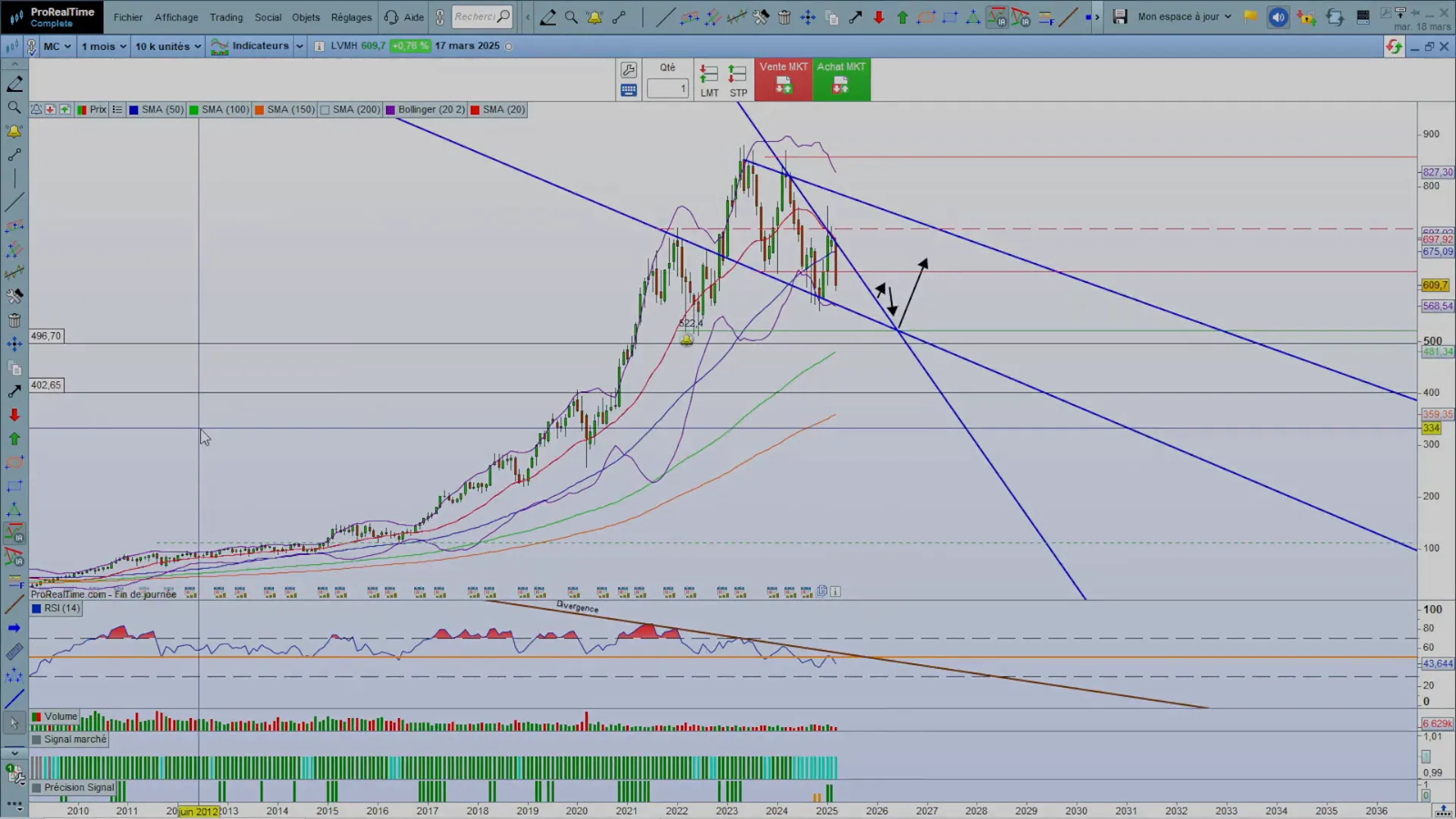 Conclusion sur l'action LVMH