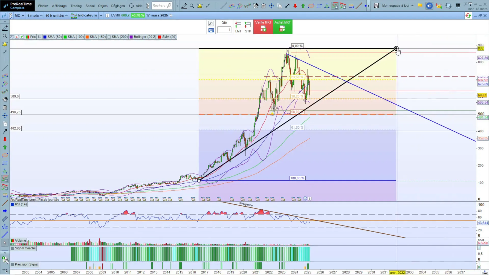 Supports et résistances de l'action LVMH