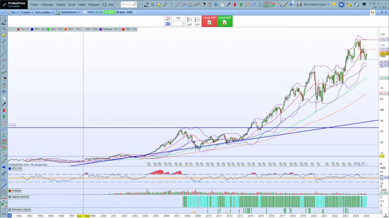 Tendances à long terme de Vinci