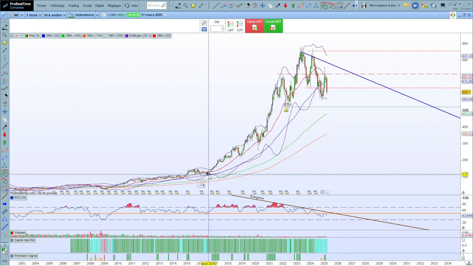 Tendances à long terme de l'action LVMH