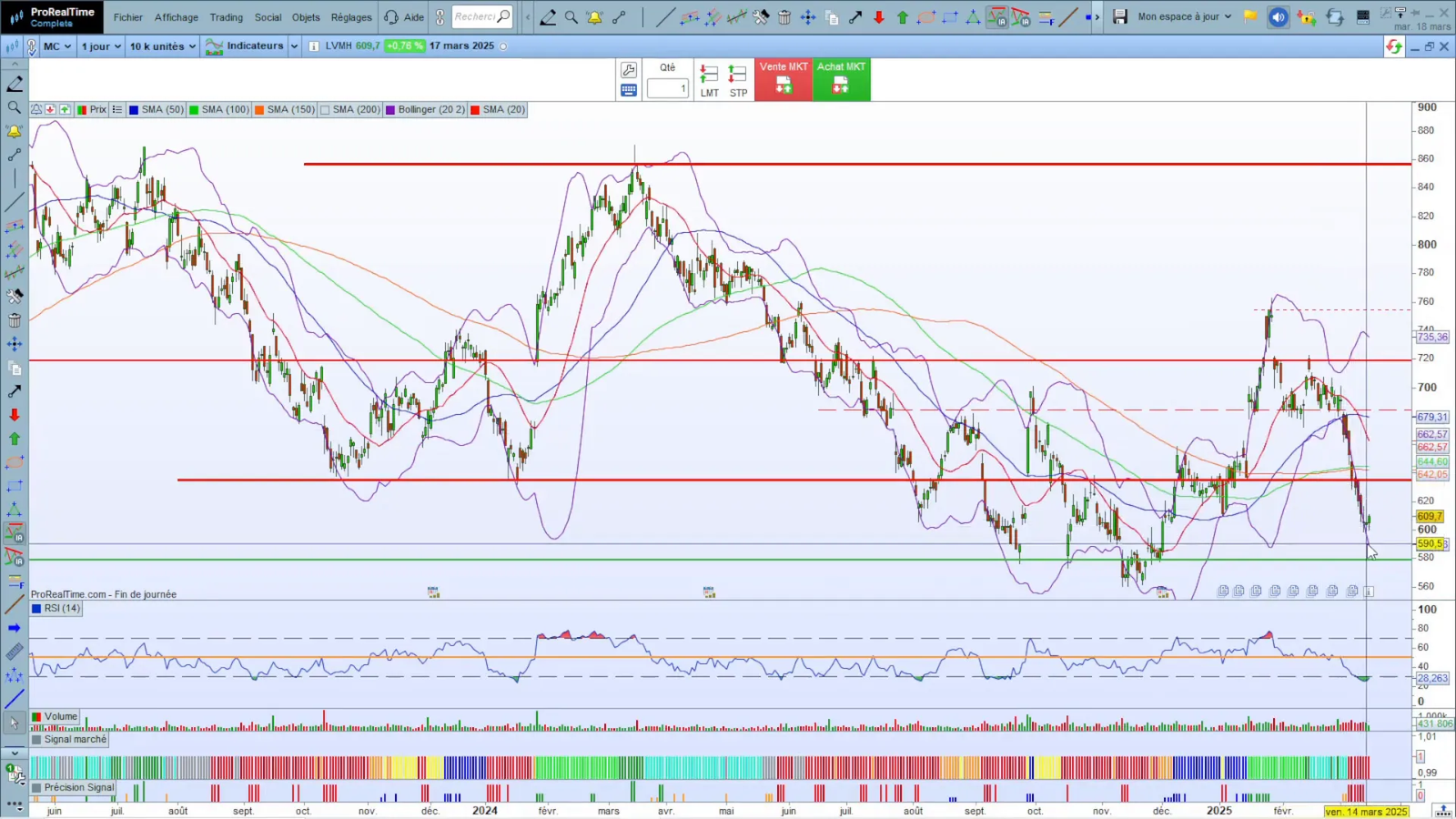 Analyse graphique technique de l'action LVMH